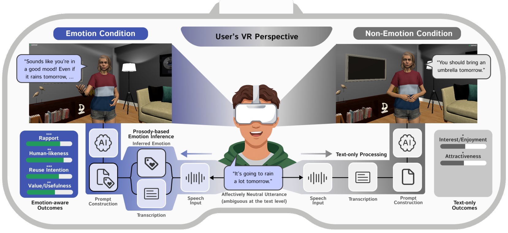 Reading the Mood Behind Words: Integrating Prosody-Derived Emotional Context into Socially Responsive VR Agents